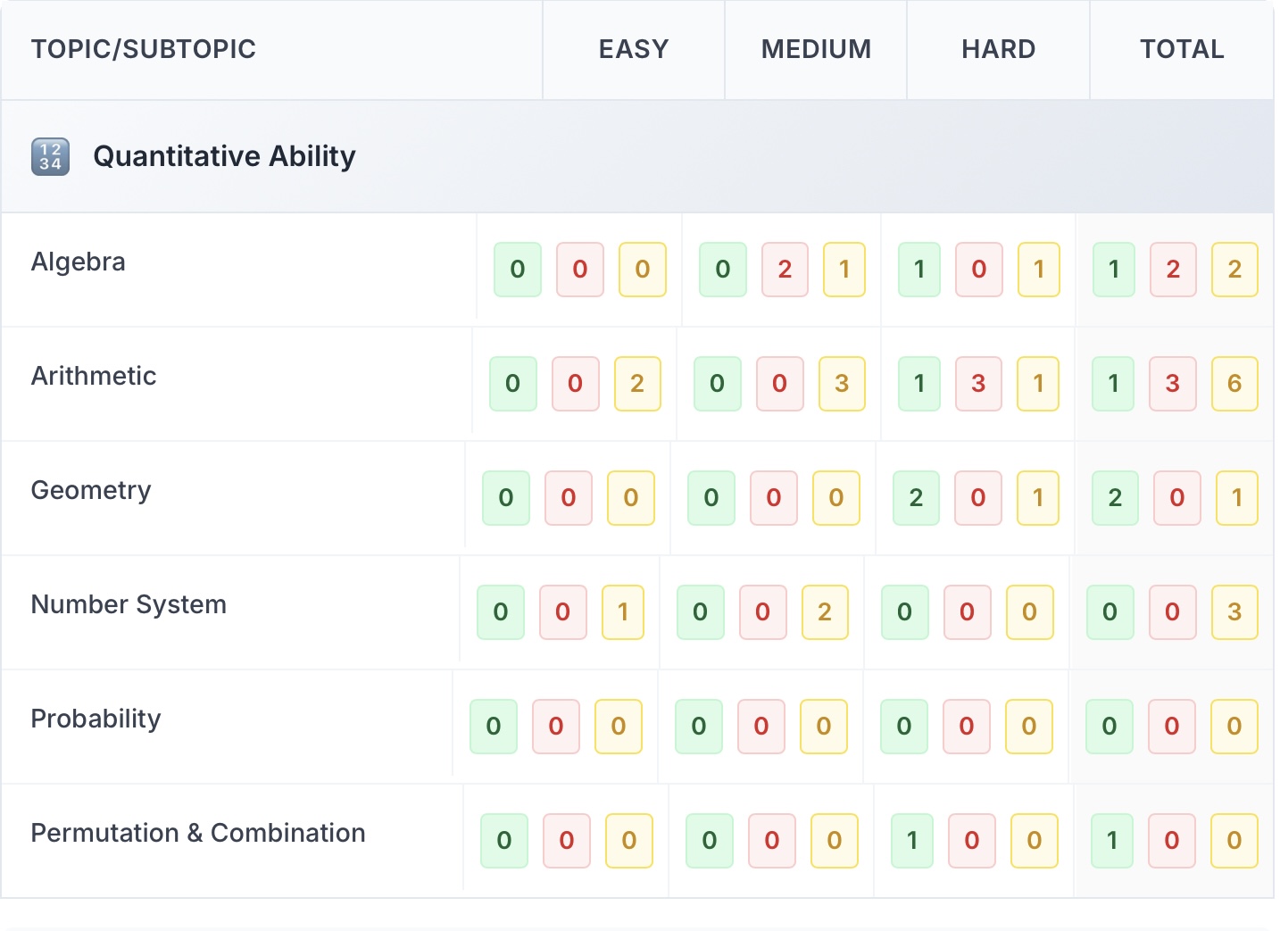 Step 3: Pinpoint Your Weaknesses